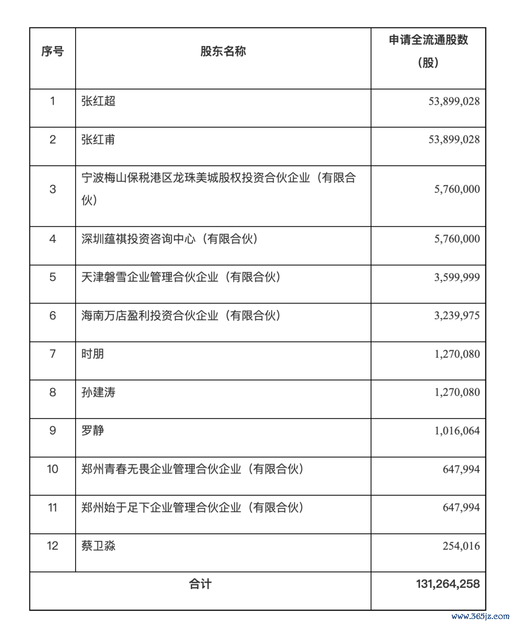 蜜雪冰城“全流通”股东名称及转换数量，来源于证监会官网