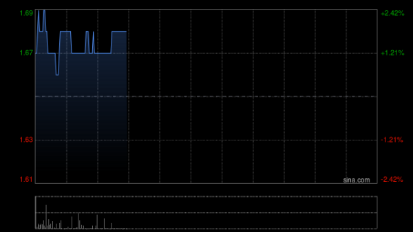 炒股配资技巧 马鞍山钢铁股份现涨超3% 机构预期国内制造业有望维持较高景气