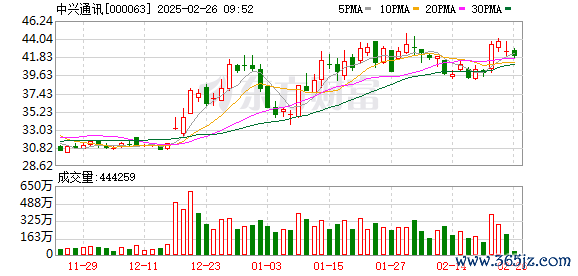正规股票杠杆平台 沪深两市今日成交额合计11119亿元 中兴通讯成交额居首